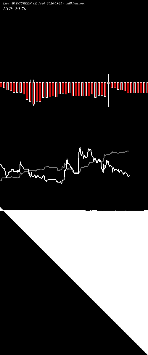  option chart ADANIGREEN CE 1440 2026-08-25 