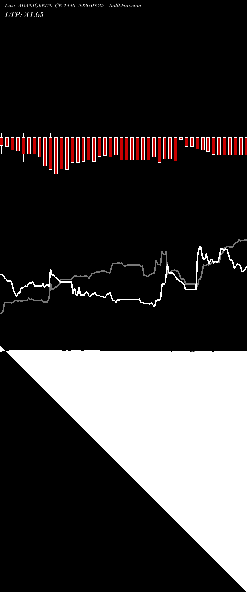  option chart ADANIGREEN CE 1440 2026-08-25 