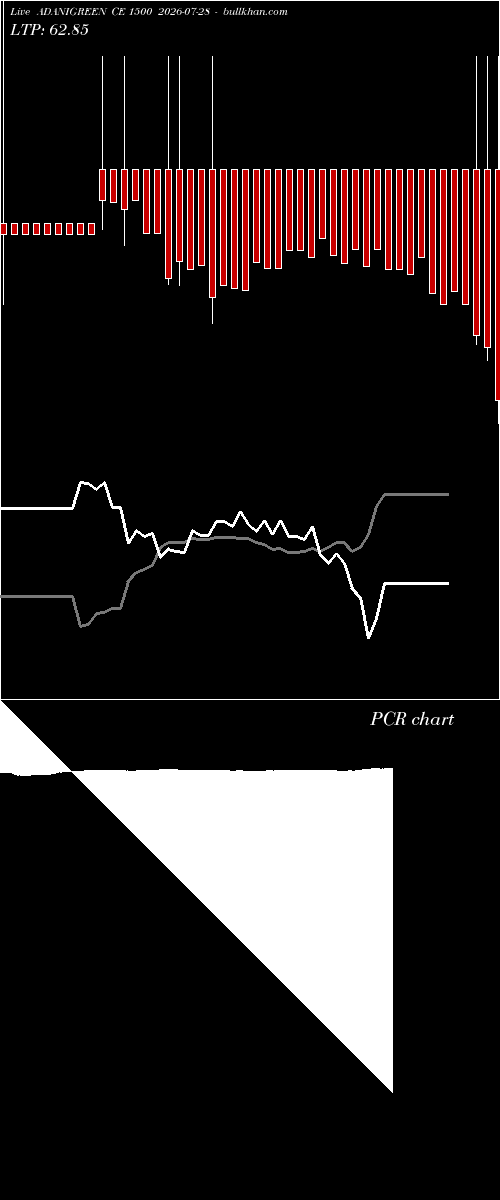  option chart ADANIGREEN CE 1500 2026-07-28 