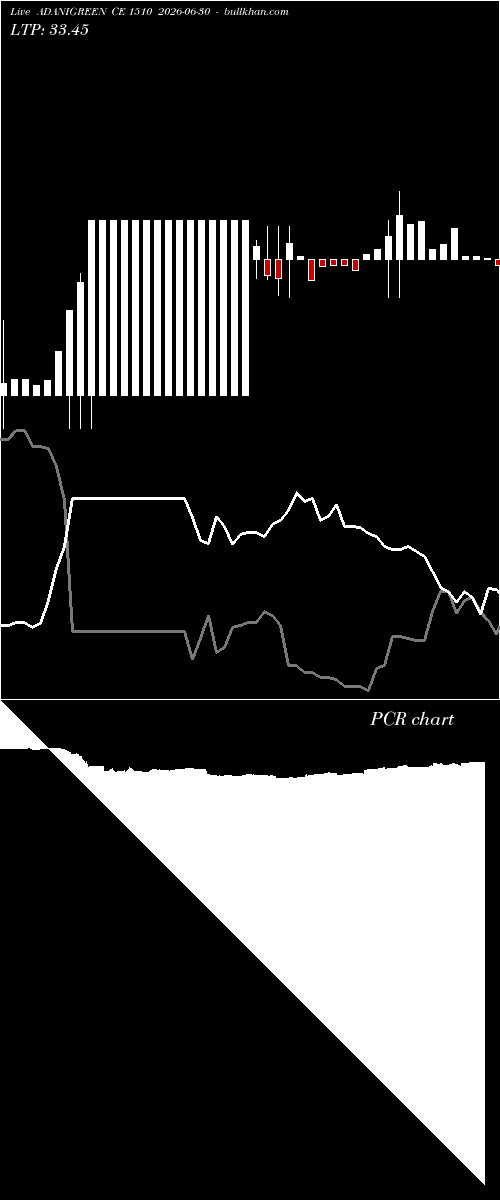  option chart ADANIGREEN CE 1510 2026-06-30 