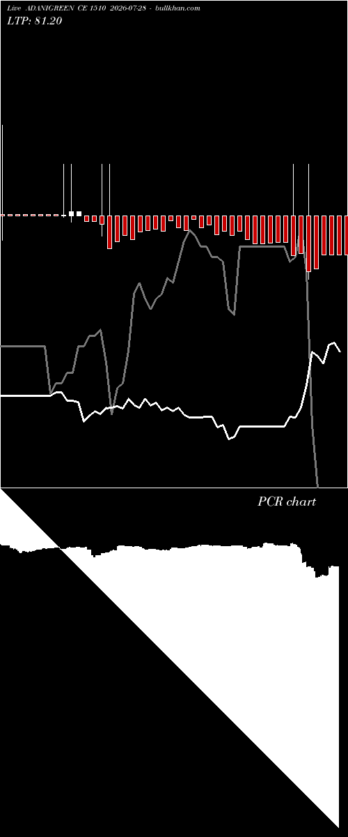  option chart ADANIGREEN CE 1510 2026-07-28 