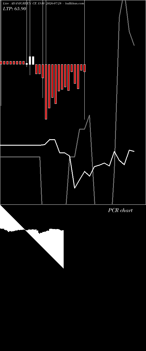  option chart ADANIGREEN CE 1510 2026-07-28 