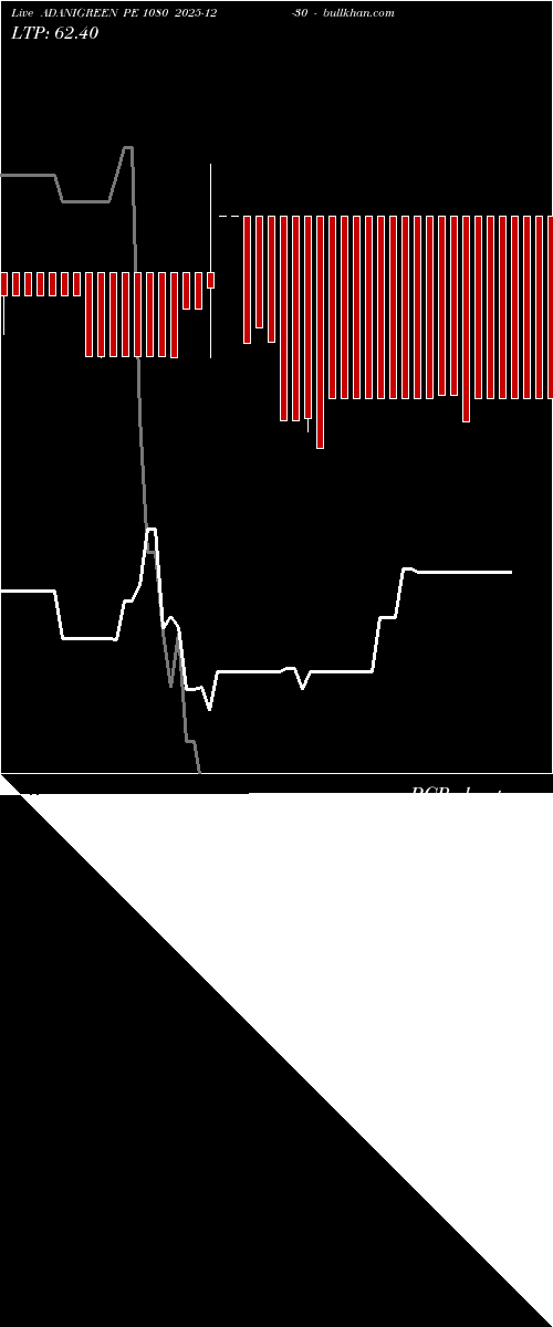  option chart ADANIGREEN PE 1080 2025-12-30 