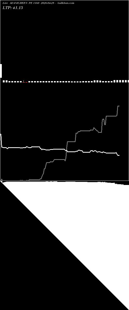  option chart ADANIGREEN PE 1160 2026-04-28 