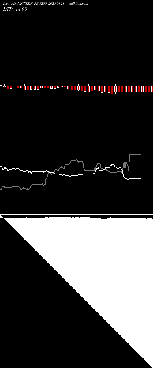  option chart ADANIGREEN PE 1200 2026-04-28 