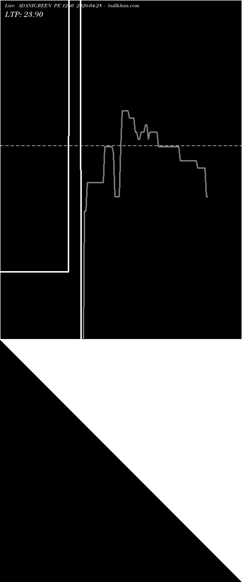  option chart ADANIGREEN PE 1260 2026-04-28 