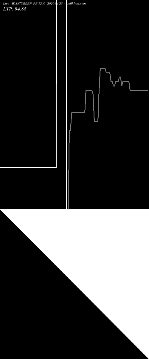  option chart ADANIGREEN PE 1260 2026-04-28 
