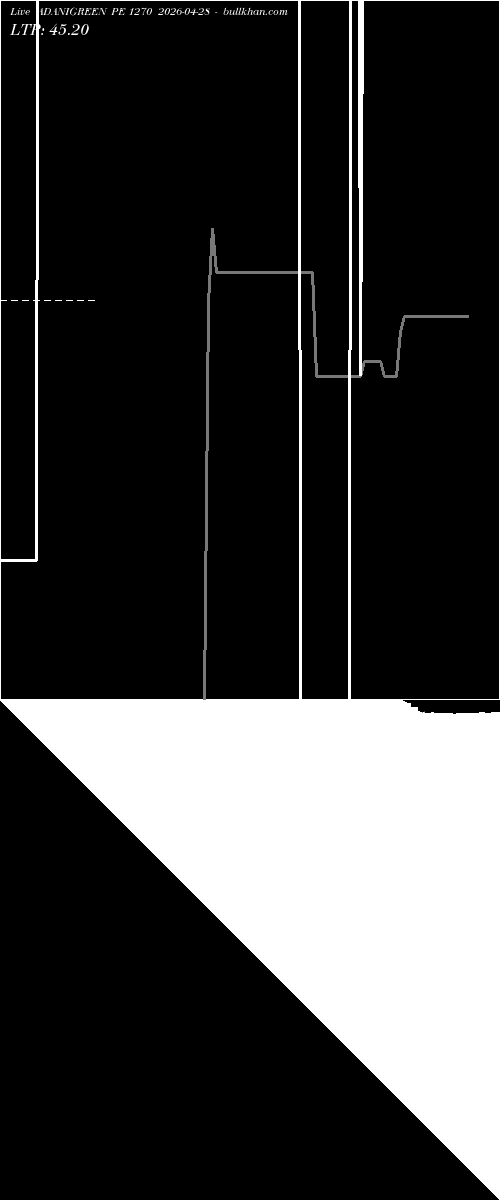  option chart ADANIGREEN PE 1270 2026-04-28 