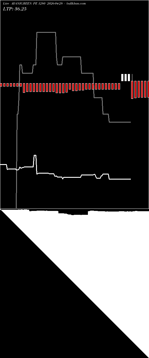  option chart ADANIGREEN PE 1280 2026-04-28 