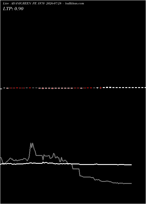  option chart ADANIGREEN PE 1370 2026-07-28 