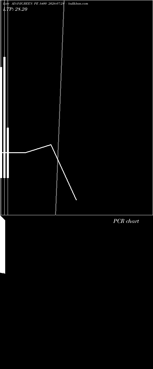  option chart ADANIGREEN PE 1400 2026-07-28 