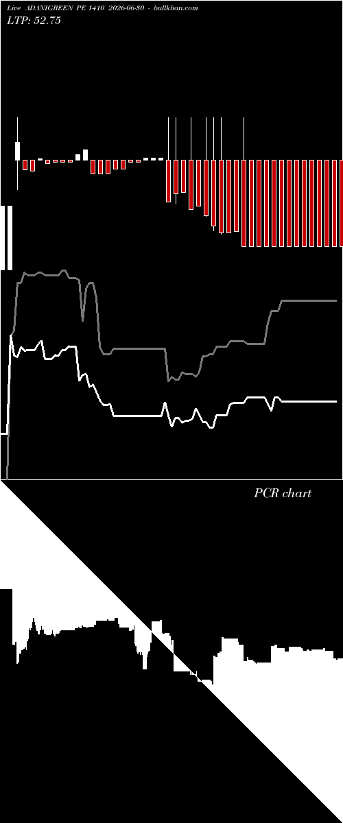  option chart ADANIGREEN PE 1410 2026-06-30 