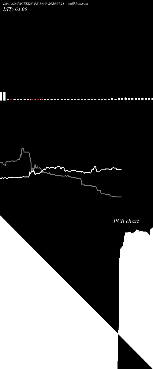  option chart ADANIGREEN PE 1440 2026-07-28 