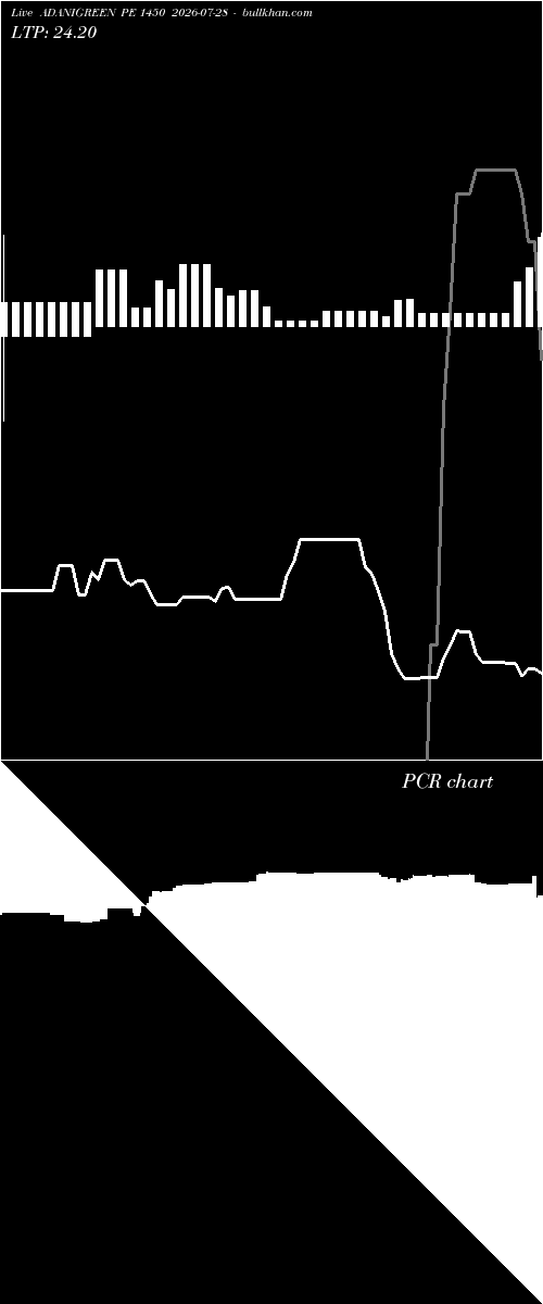  option chart ADANIGREEN PE 1450 2026-07-28 