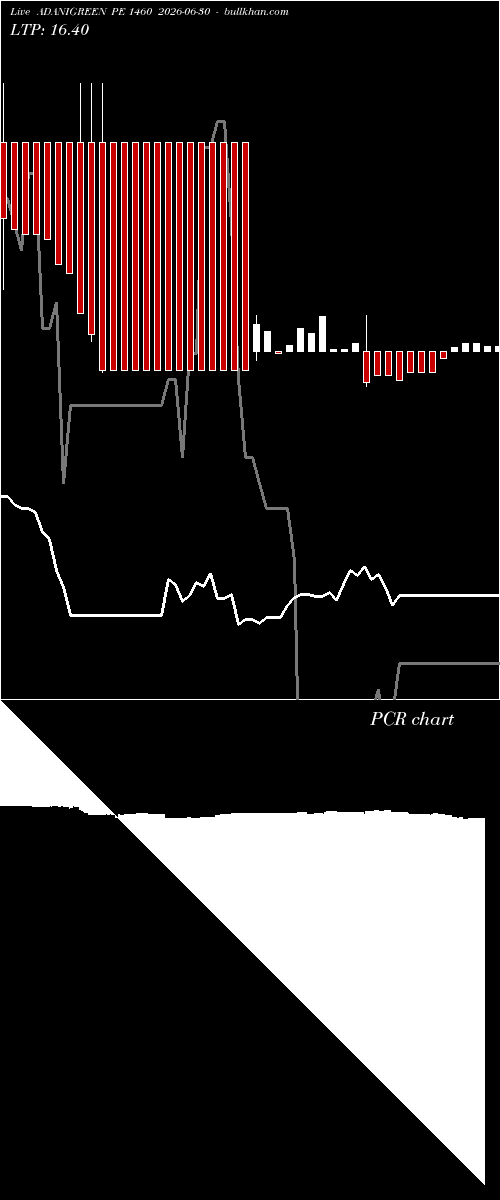  option chart ADANIGREEN PE 1460 2026-06-30 