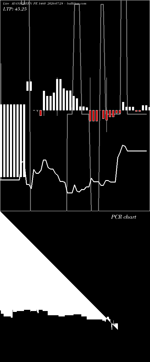  option chart ADANIGREEN PE 1460 2026-07-28 