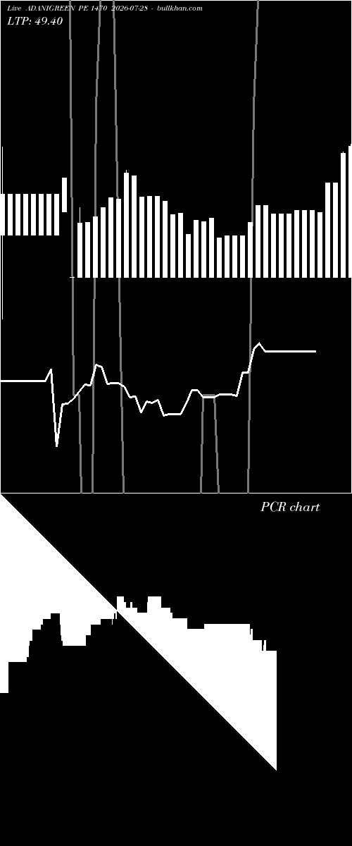  option chart ADANIGREEN PE 1470 2026-07-28 