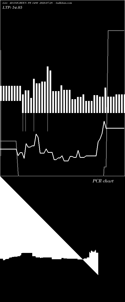  option chart ADANIGREEN PE 1480 2026-07-28 