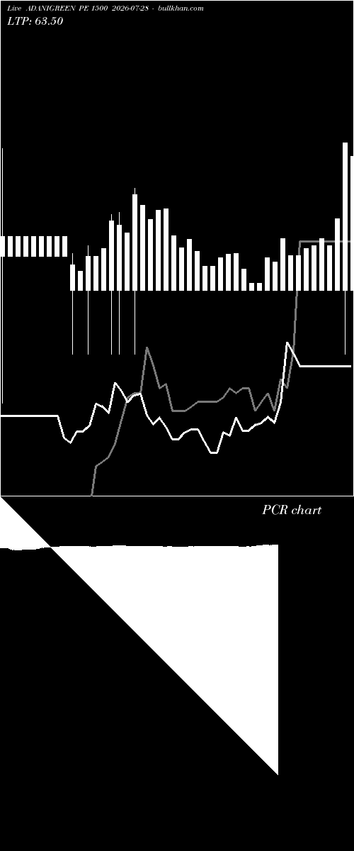  option chart ADANIGREEN PE 1500 2026-07-28 