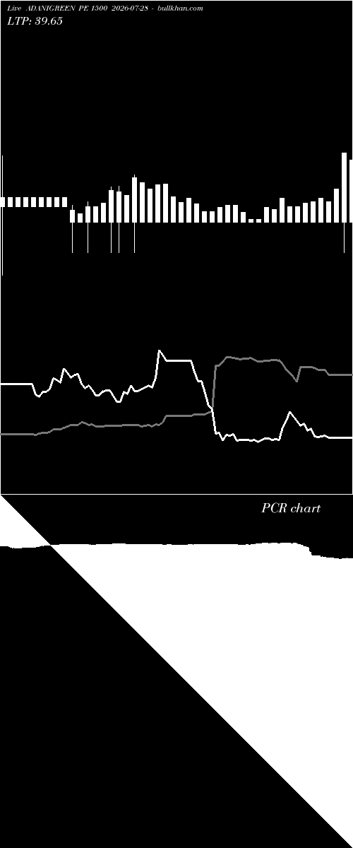  option chart ADANIGREEN PE 1500 2026-07-28 