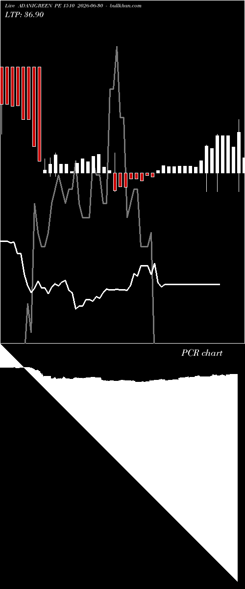  option chart ADANIGREEN PE 1510 2026-06-30 
