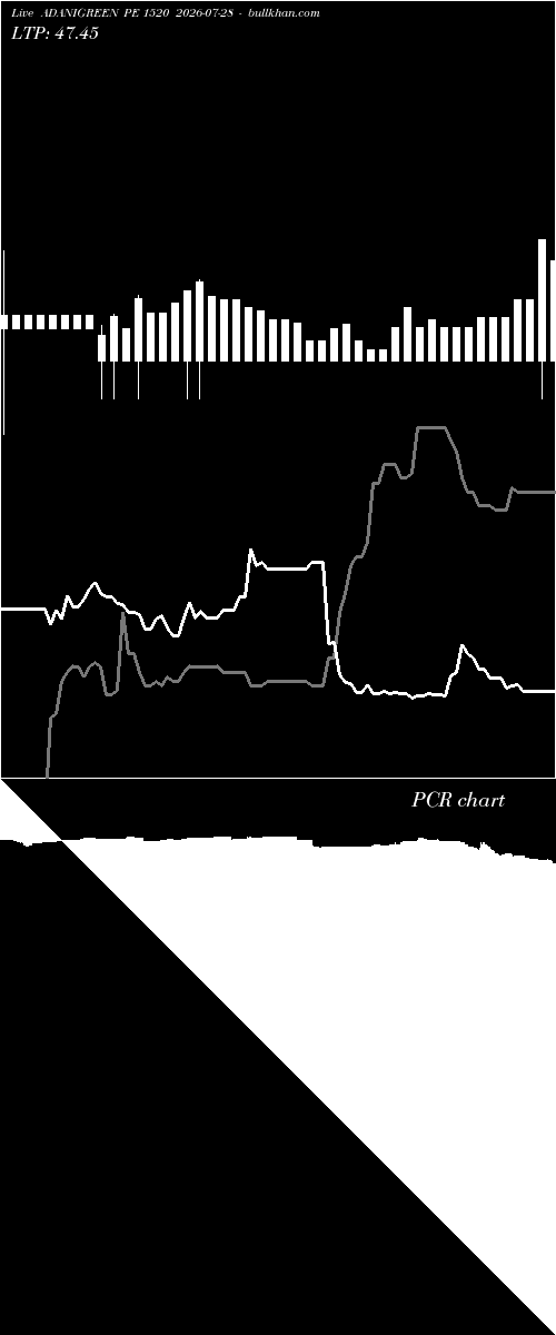  option chart ADANIGREEN PE 1520 2026-07-28 