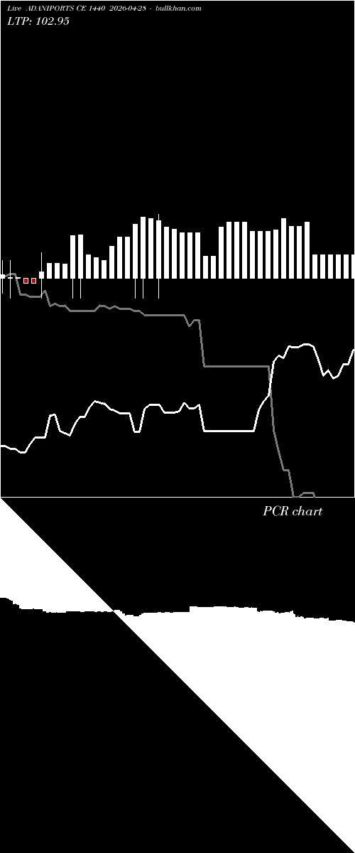  option chart ADANIPORTS CE 1440 2026-04-28 