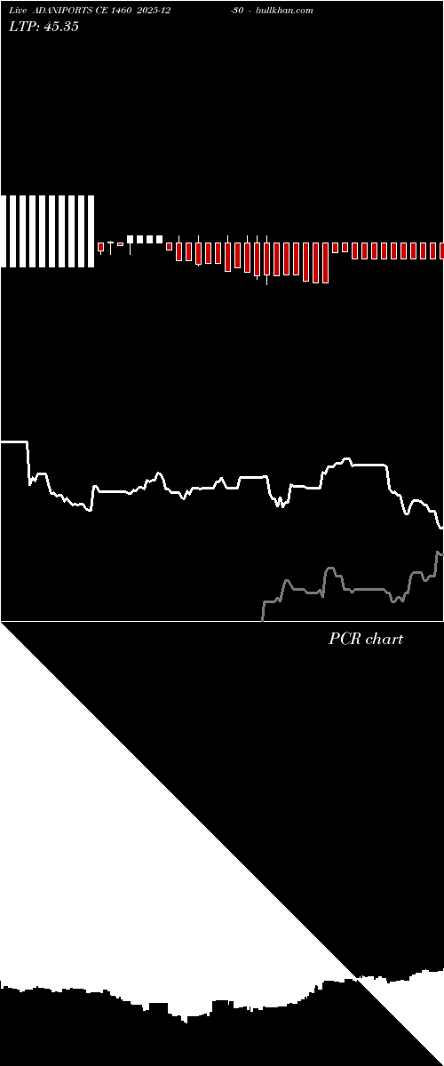  option chart ADANIPORTS CE 1460 2025-12-30 