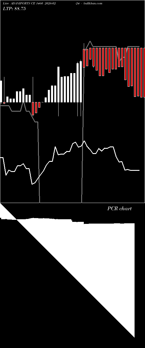  option chart ADANIPORTS CE 1460 2026-02-24 