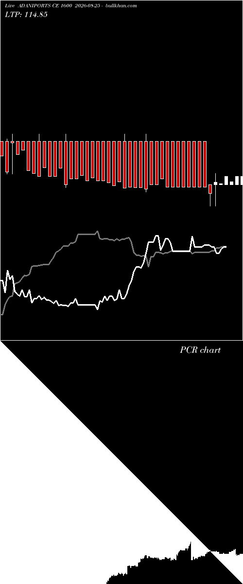  option chart ADANIPORTS CE 1600 2026-08-25 