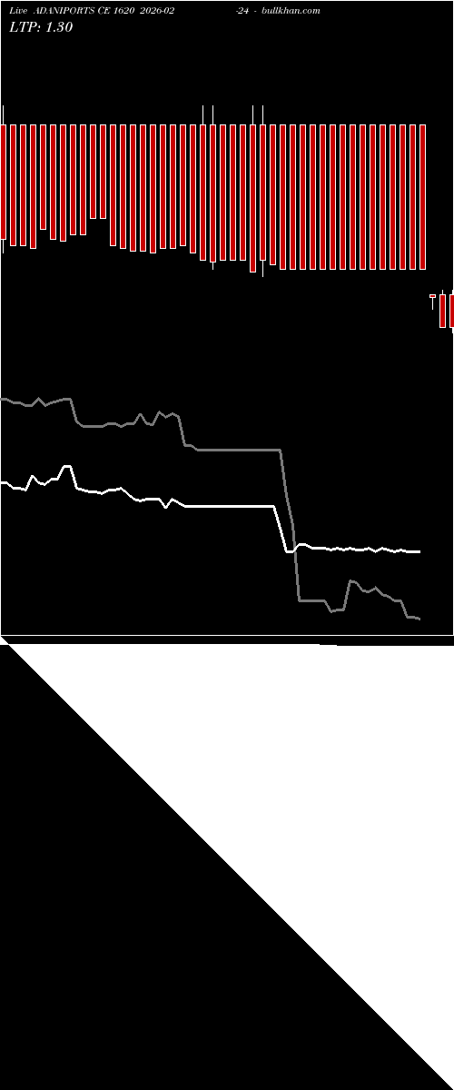  option chart ADANIPORTS CE 1620 2026-02-24 