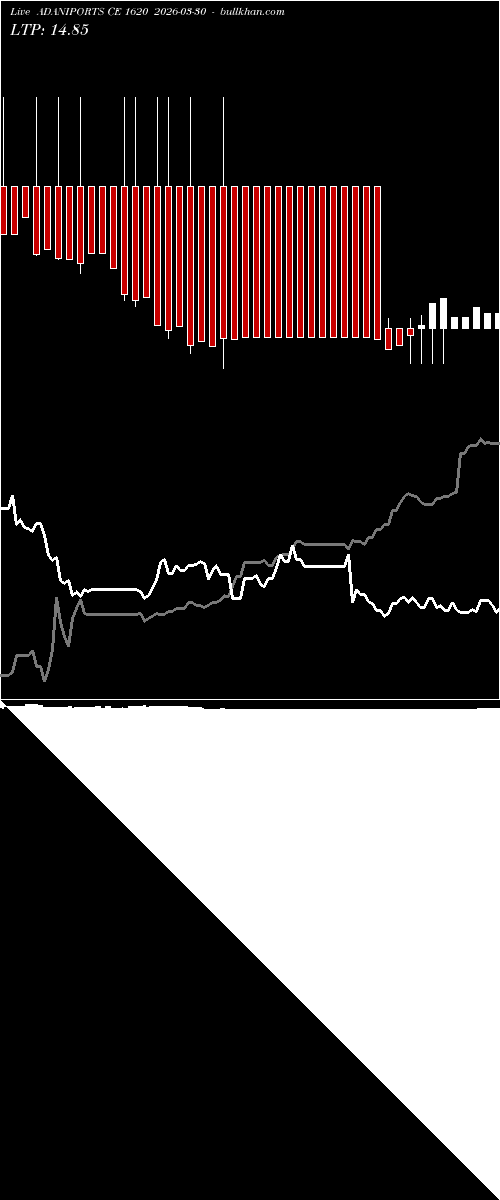  option chart ADANIPORTS CE 1620 2026-03-30 