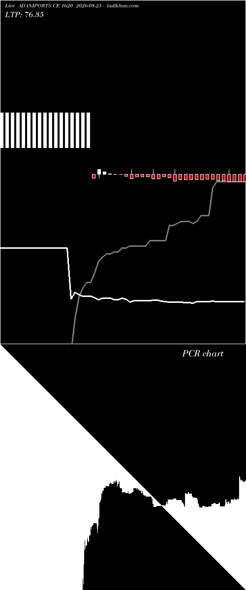  option chart ADANIPORTS CE 1620 2026-08-25 