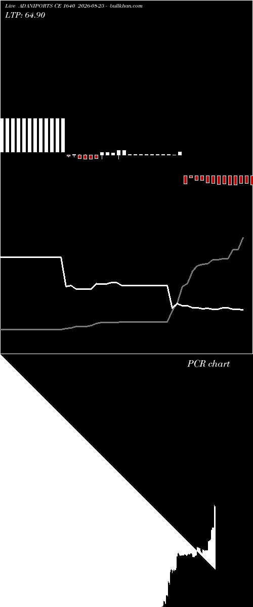  option chart ADANIPORTS CE 1640 2026-08-25 