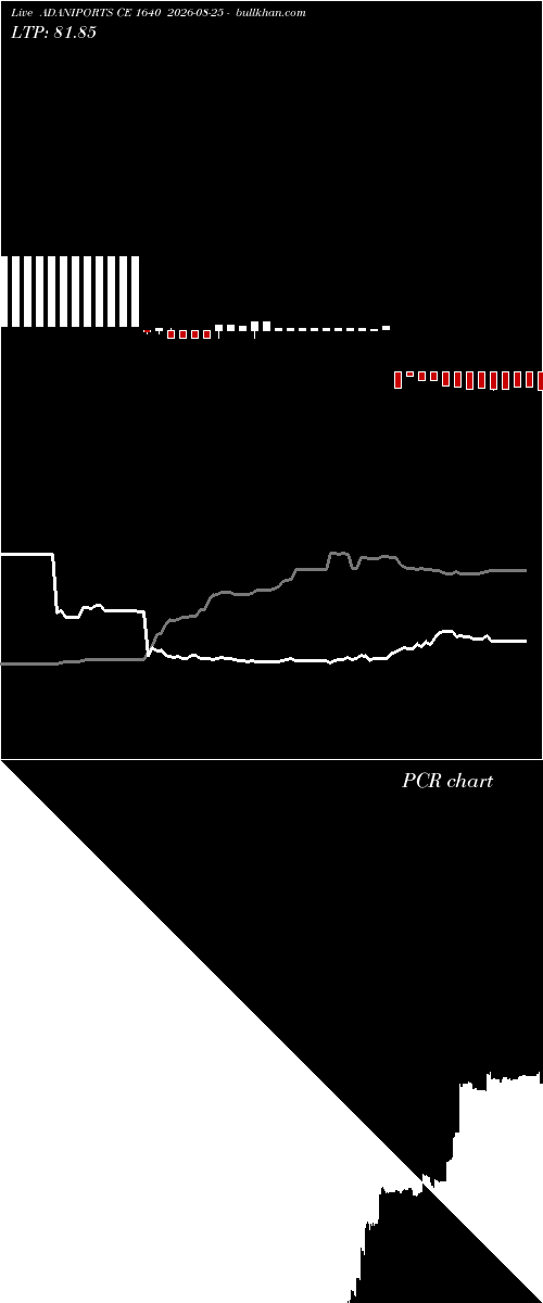  option chart ADANIPORTS CE 1640 2026-08-25 