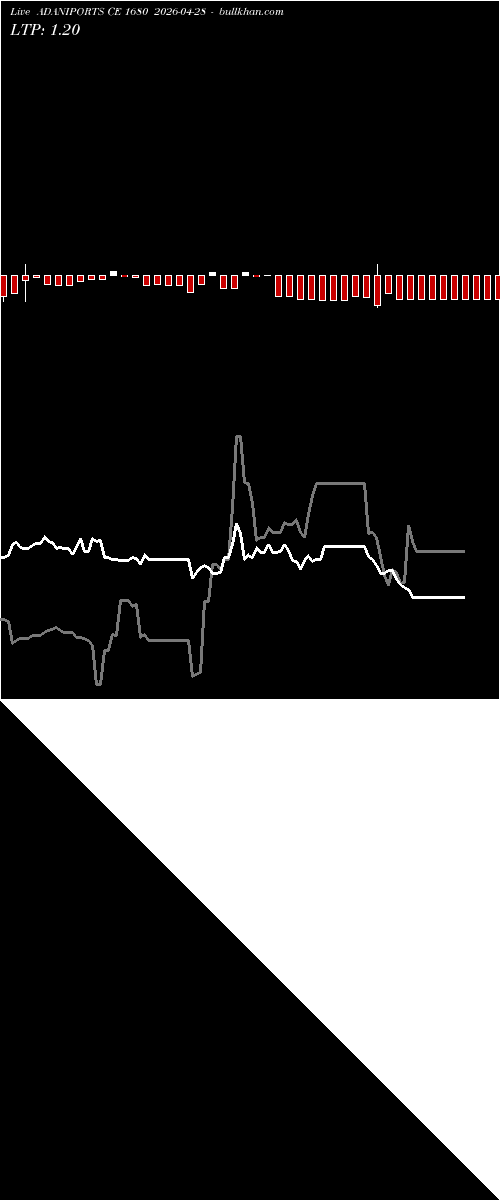  option chart ADANIPORTS CE 1680 2026-04-28 