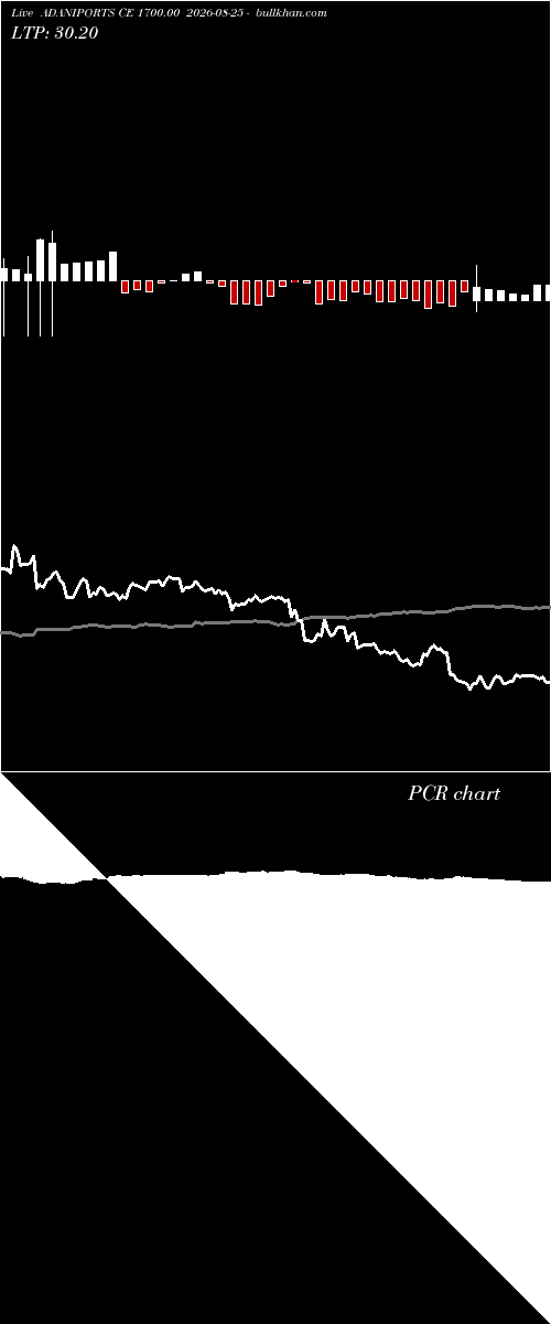  option chart ADANIPORTS CE 1700.00 2026-08-25 