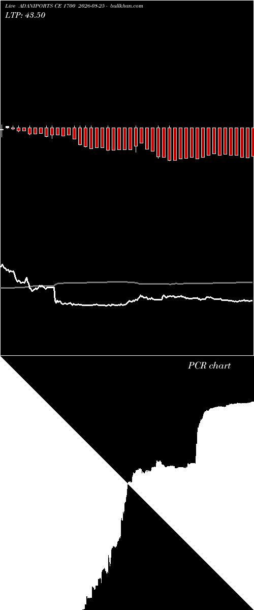  option chart ADANIPORTS CE 1700 2026-08-25 