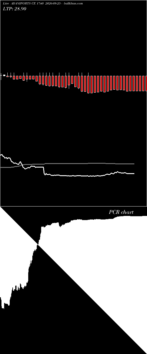  option chart ADANIPORTS CE 1740 2026-08-25 