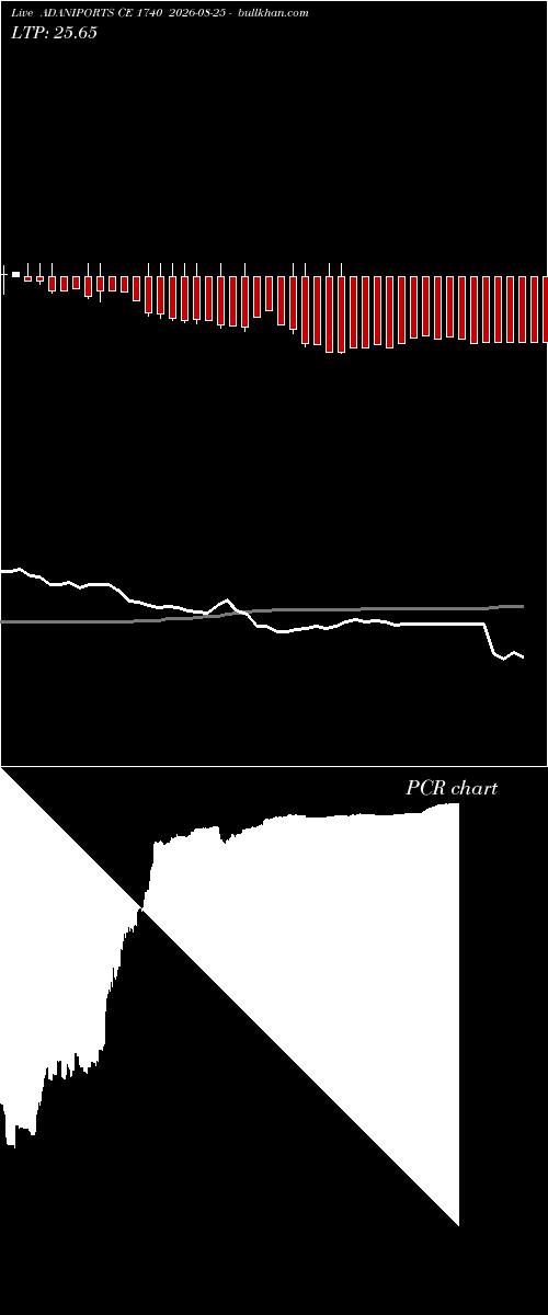 option chart ADANIPORTS CE 1740 2026-08-25 