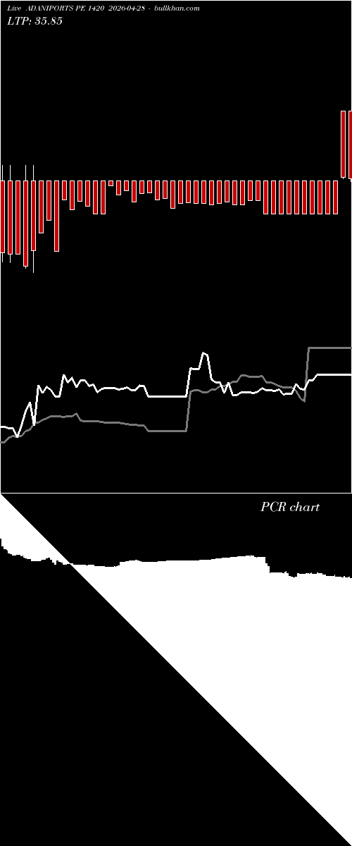  option chart ADANIPORTS PE 1420 2026-04-28 