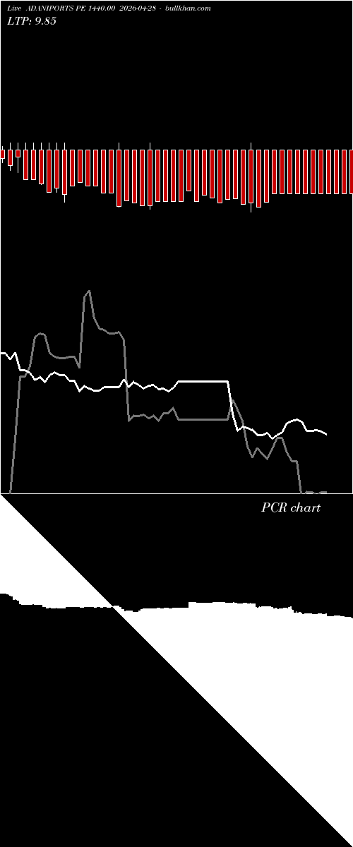  option chart ADANIPORTS PE 1440.00 2026-04-28 