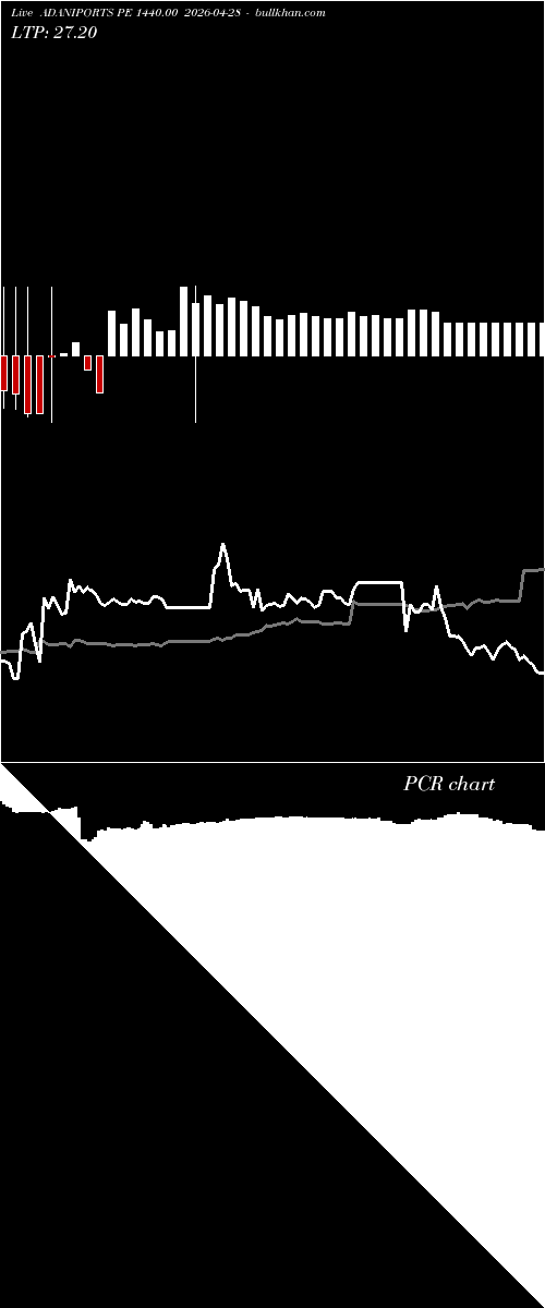  option chart ADANIPORTS PE 1440.00 2026-04-28 
