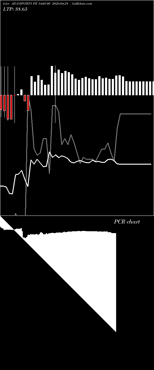  option chart ADANIPORTS PE 1440.00 2026-04-28 