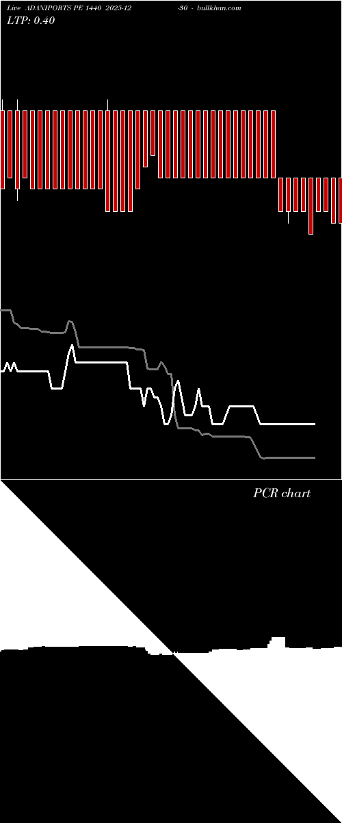  option chart ADANIPORTS PE 1440 2025-12-30 