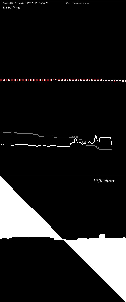  option chart ADANIPORTS PE 1440 2025-12-30 