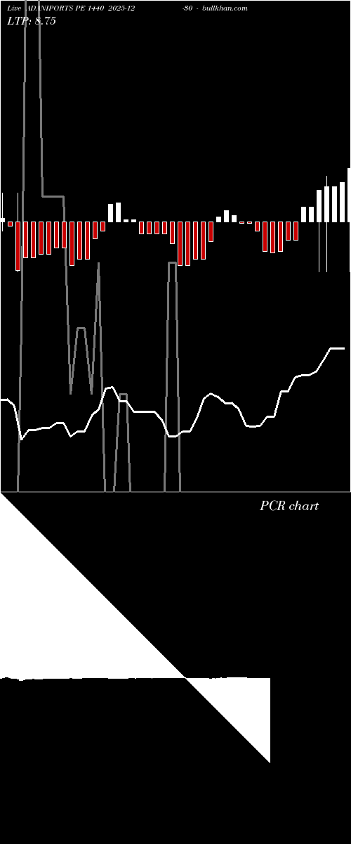  option chart ADANIPORTS PE 1440 2025-12-30 