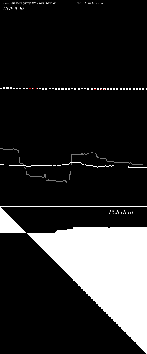  option chart ADANIPORTS PE 1460 2026-02-24 
