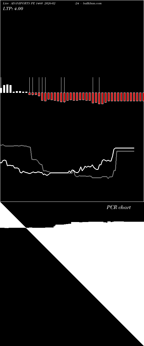  option chart ADANIPORTS PE 1460 2026-02-24 