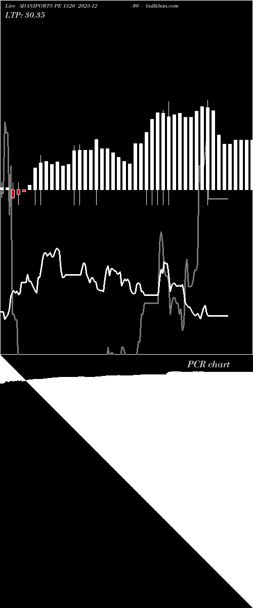  option chart ADANIPORTS PE 1520 2025-12-30 